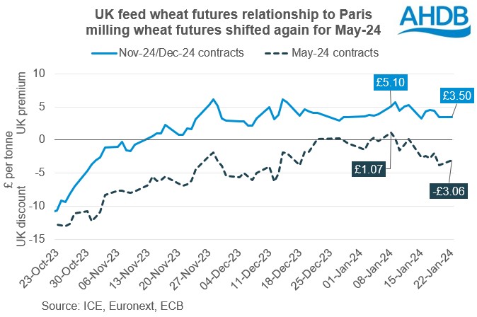 Chart showing the relationship of UK feed wheat futures to Paris milling wheat futures